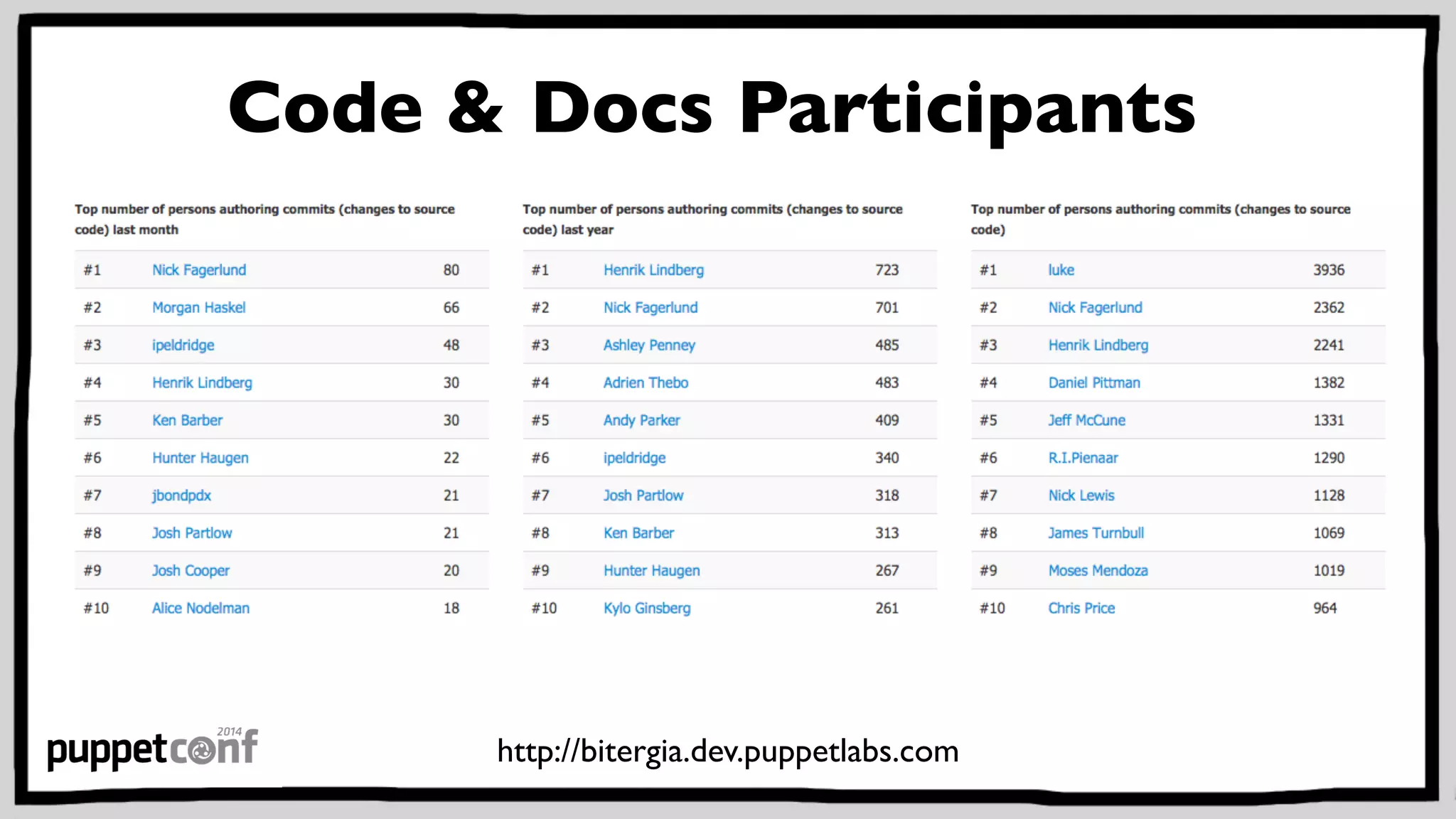 Code & Docs Participants 
http://bitergia.dev.puppetlabs.com 
 