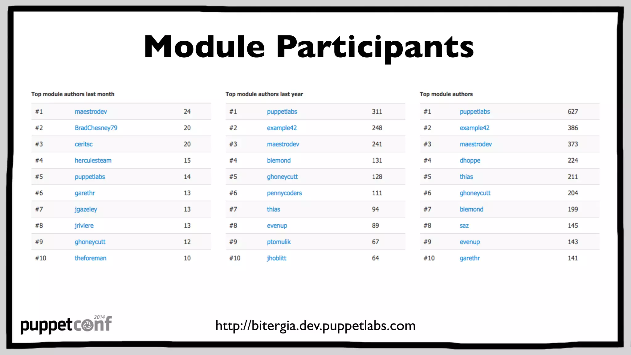 Module Participants 
http://bitergia.dev.puppetlabs.com 
 