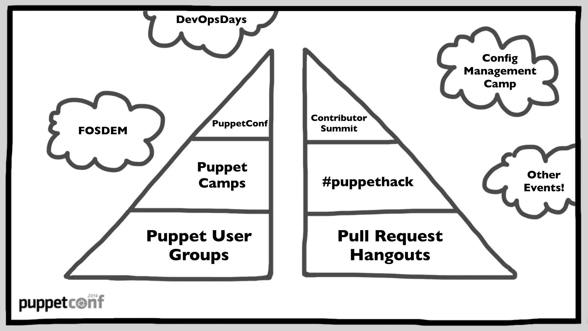 PuppetConf 
Puppet 
Camps 
Puppet User 
Groups 
Contributor 
Summit 
#puppethack 
Pull Request 
Hangouts 
Config 
Management 
Camp 
FOSDEM 
DevOpsDays 
Other 
Events! 
 