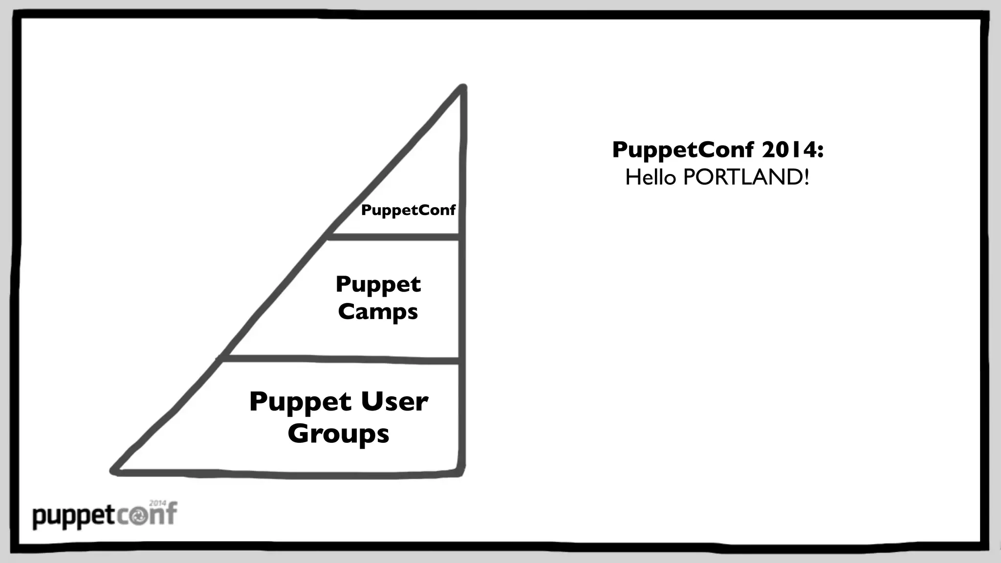 PuppetConf 
Puppet 
Camps 
Puppet User 
Groups 
PuppetConf 2014: 
Hello PORTLAND! 
 