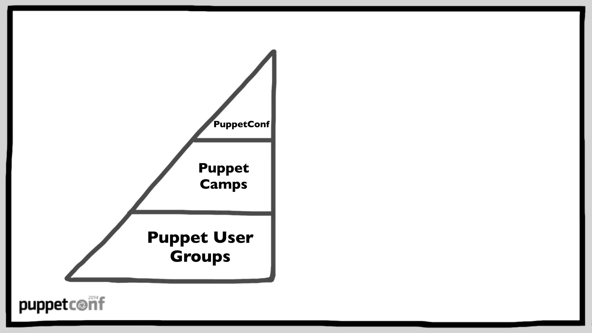 PuppetConf 
Puppet 
Camps 
Puppet User 
Groups 
 