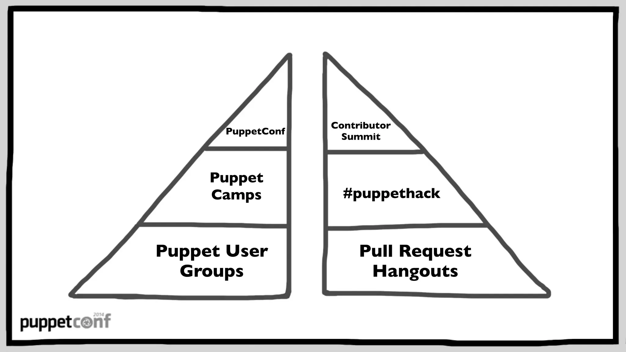 Puppet 
Camps 
Puppet User 
Groups 
Contributor 
Summit 
#puppethack 
Pull Request 
Hangouts 
PuppetConf 
 