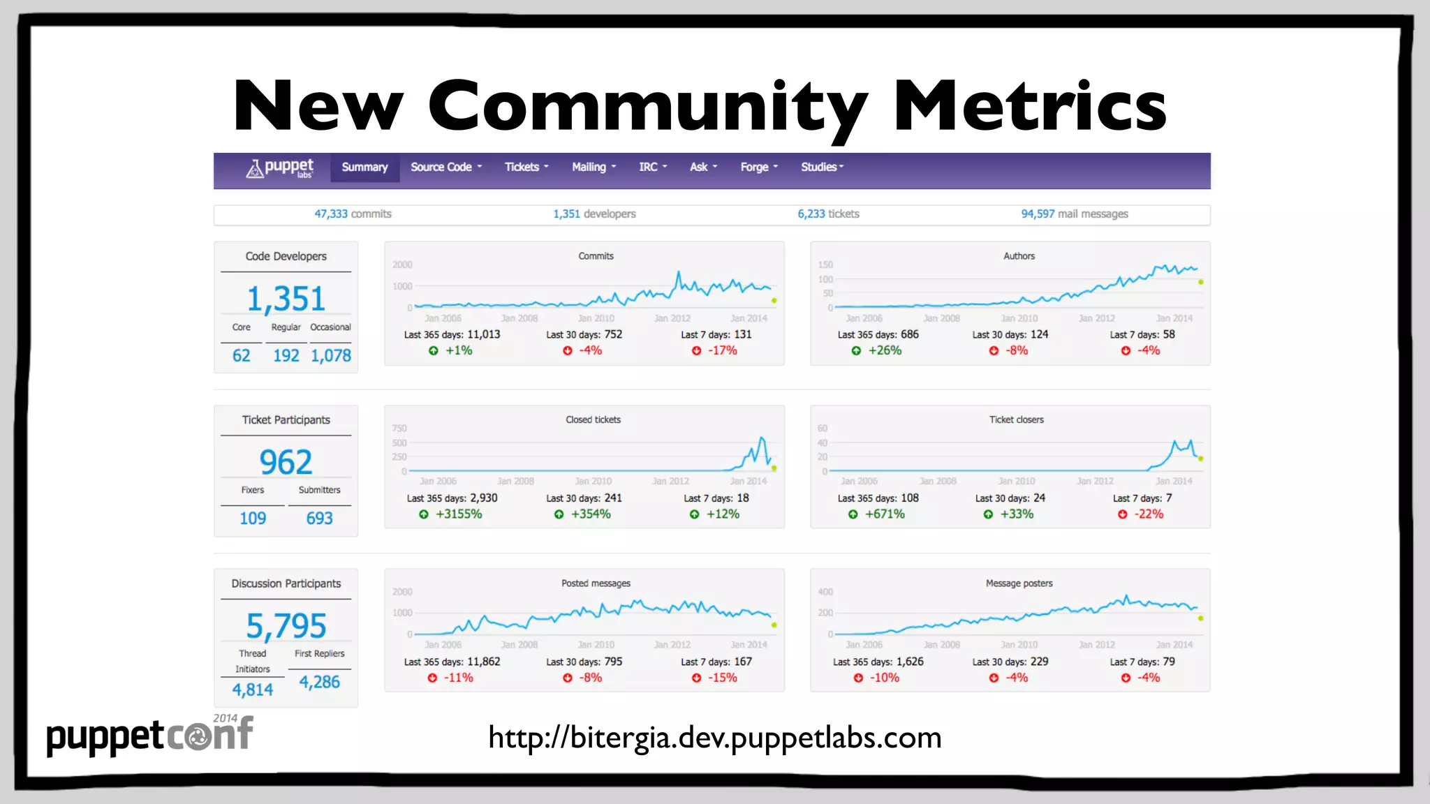 New Community Metrics 
http://bitergia.dev.puppetlabs.com 
 