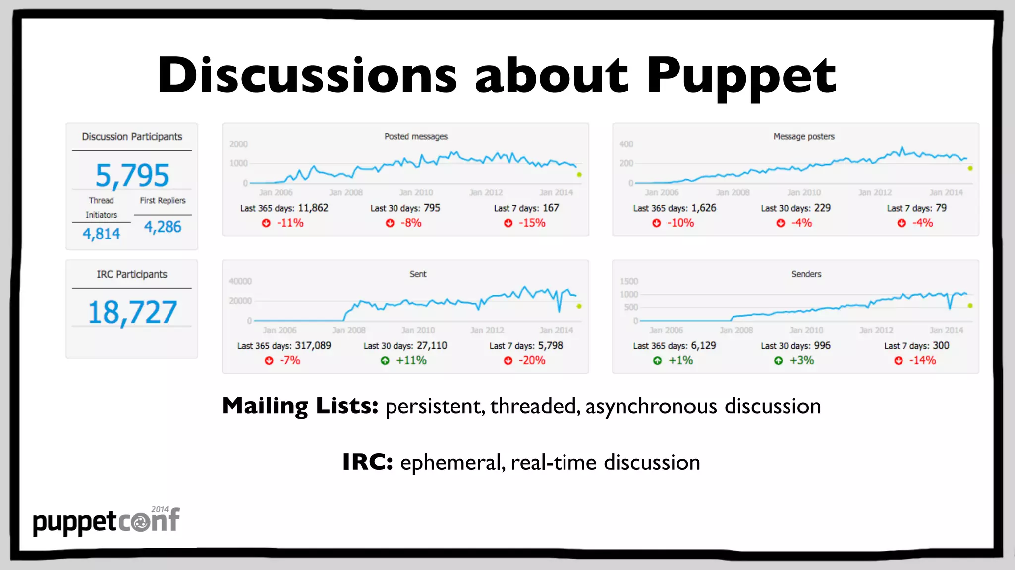Discussions about Puppet 
Mailing Lists: persistent, threaded, asynchronous discussion 
IRC: ephemeral, real-time discussion 
 