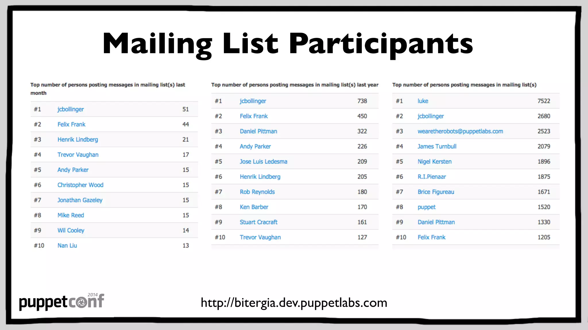 Mailing List Participants 
http://bitergia.dev.puppetlabs.com 
 