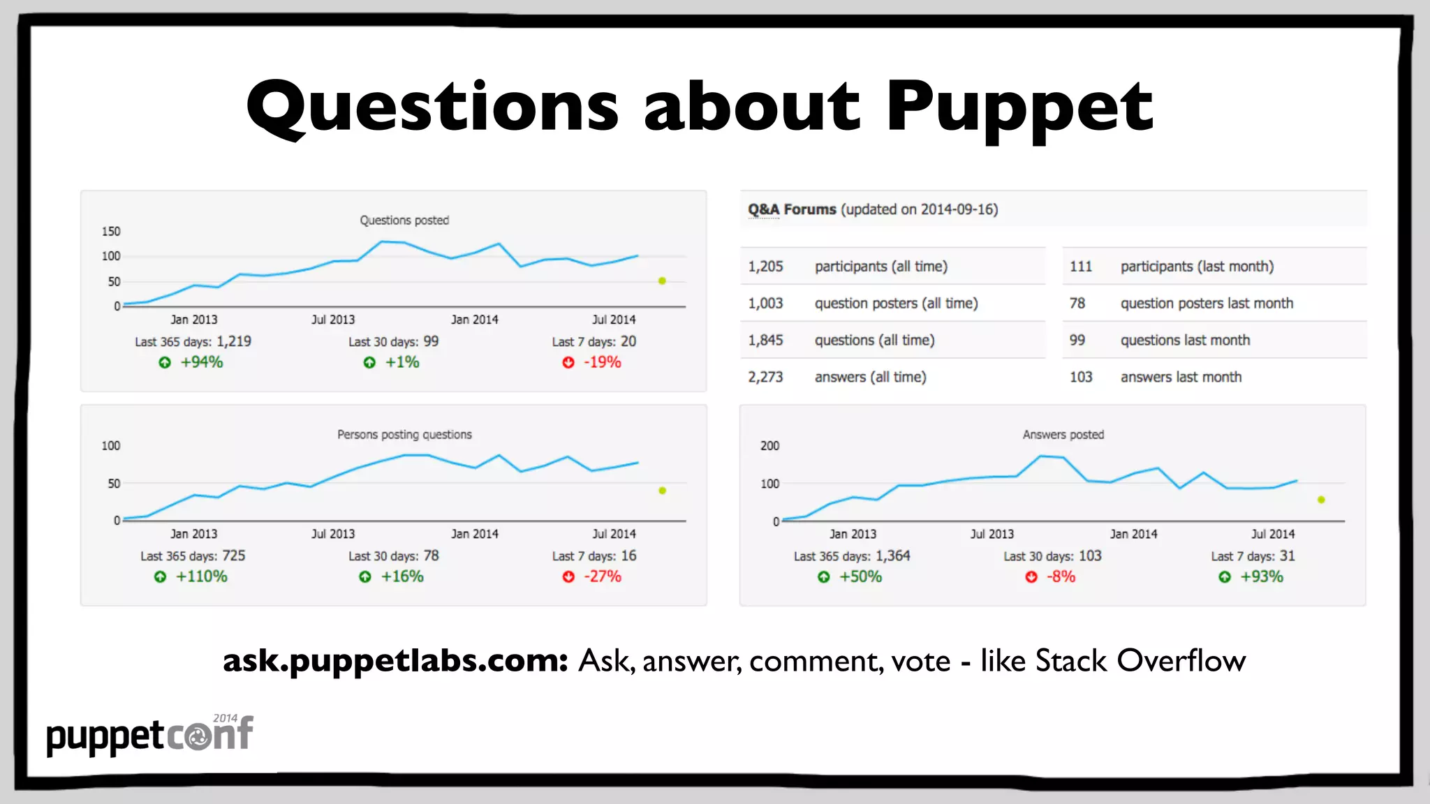 Questions about Puppet 
ask.puppetlabs.com: Ask, answer, comment, vote - like Stack Overflow 
 