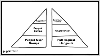 Puppet 
Camps 
Puppet User 
Groups 
Contributor 
Summit 
#puppethack 
Pull Request 
Hangouts 
PuppetConf 
 