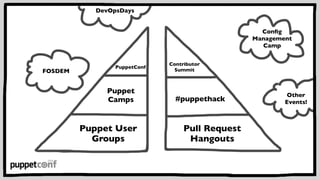 PuppetConf 
Puppet 
Camps 
Puppet User 
Groups 
Contributor 
Summit 
#puppethack 
Pull Request 
Hangouts 
Config 
Manageme...
