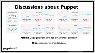 Discussions about Puppet 
Mailing Lists: persistent, threaded, asynchronous discussion 
IRC: ephemeral, real-time discussi...