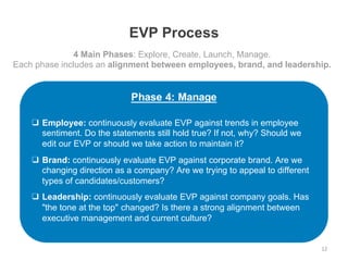 Phase  4:  Manage
❑ Employee:  continuously  evaluate  EVP  against  trends  in  employee  
sentiment.  Do  the  statement...
