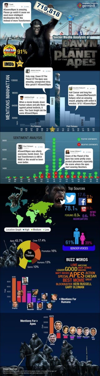 Dawn of the Planet of the Apes: Social Media Analysis 