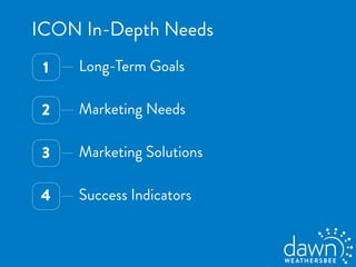 4
3
2
1 Long-Term Goals
Marketing Needs
Marketing Solutions
Success Indicators
ICON In-Depth Needs
 
