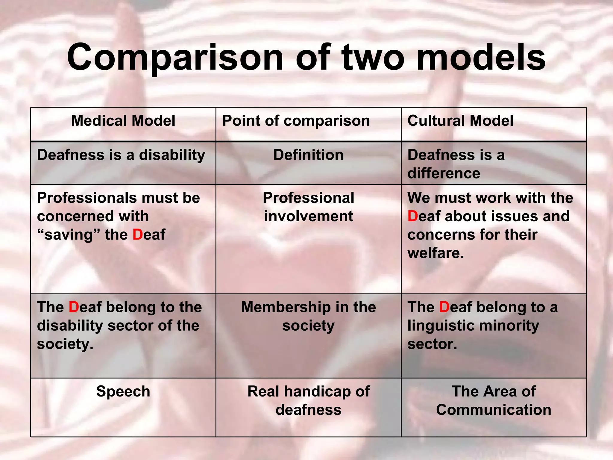 Comparison of two models Medical Model Point of comparison Cultural Model Deafness is a disability Definition Deafness is a difference Professionals must be concerned with “saving” the  D eaf Professional involvement We must work with the  D eaf about issues and concerns for their welfare. The  D eaf belong to the disability sector of the society. Membership in the society The  D eaf belong to a linguistic minority sector. Speech Real handicap of deafness The Area of Communication 