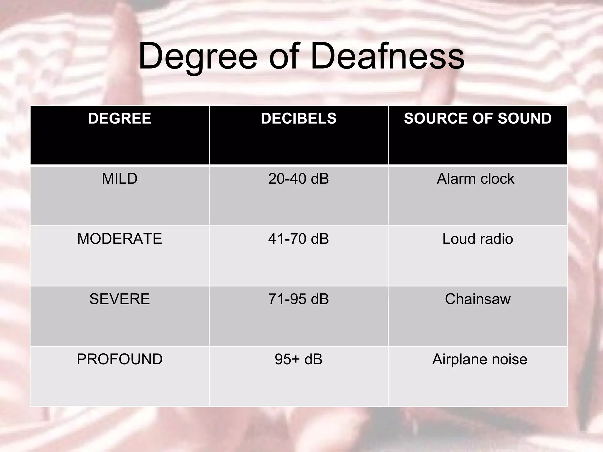 Degree of Deafness DEGREE DECIBELS SOURCE OF SOUND MILD 20-40 dB Alarm clock  MODERATE 41-70 dB Loud radio SEVERE 71-95 dB Chainsaw PROFOUND 95+ dB Airplane noise 