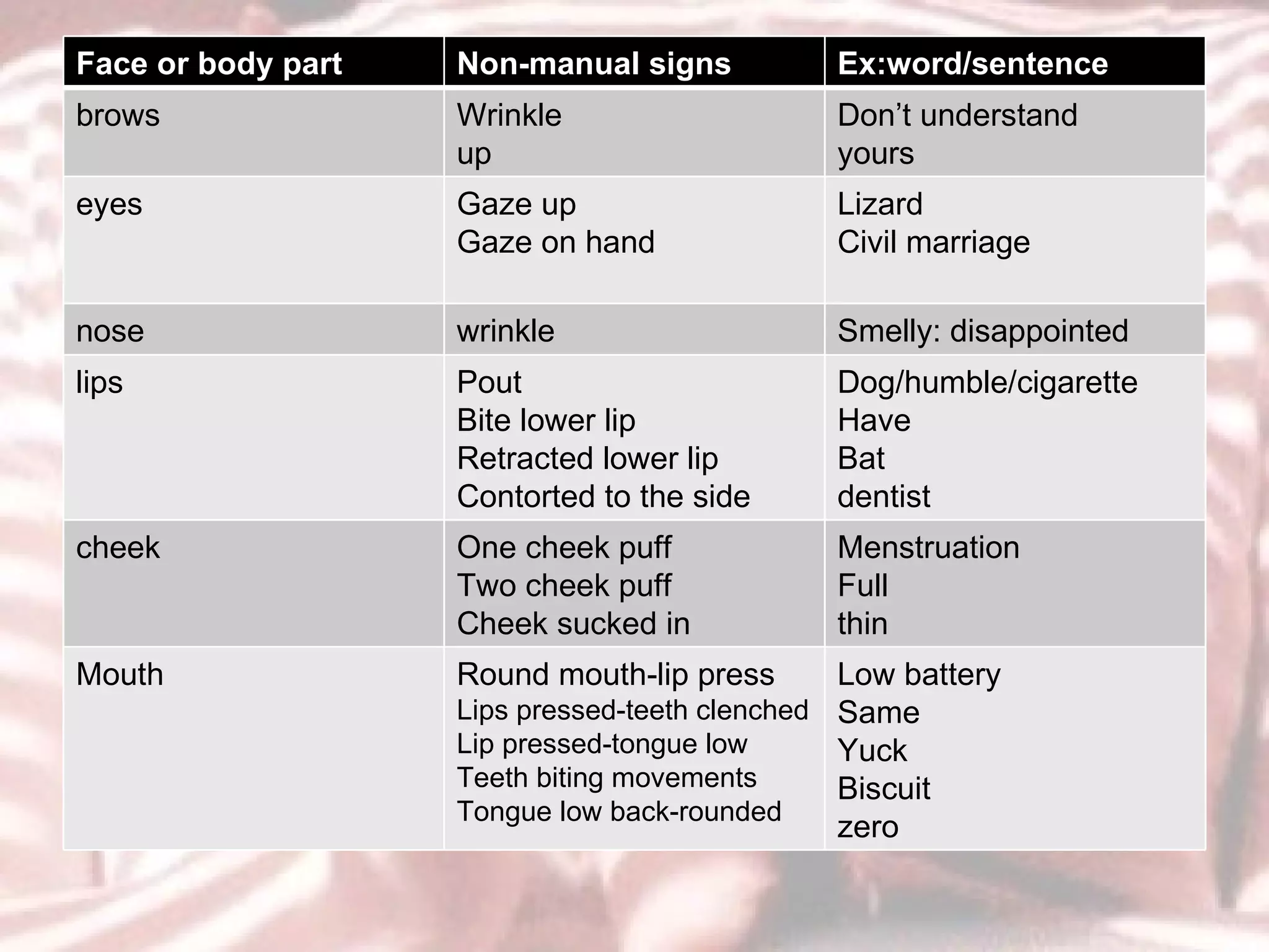 Face or body part Non-manual signs Ex:word/sentence brows Wrinkle up Don’t understand yours eyes Gaze up Gaze on hand Lizard Civil marriage nose wrinkle Smelly: disappointed lips Pout Bite lower lip Retracted lower lip Contorted to the side Dog/humble/cigarette Have Bat dentist cheek One cheek puff Two cheek puff Cheek sucked in Menstruation Full thin Mouth  Round mouth-lip press Lips pressed-teeth clenched Lip pressed-tongue low Teeth biting movements Tongue low back-rounded Low battery Same Yuck Biscuit zero 