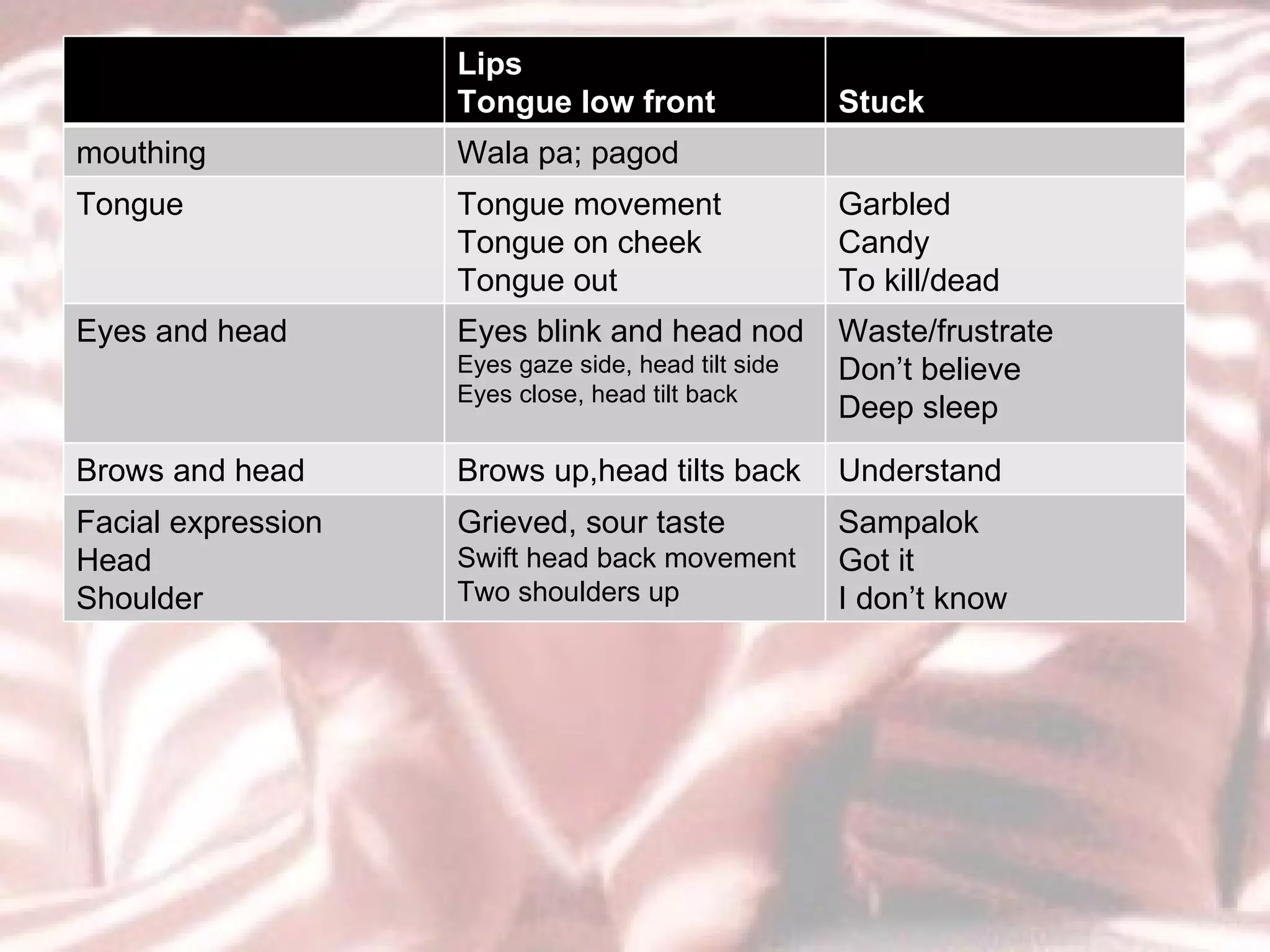 Lips Tongue low front Stuck mouthing Wala pa; pagod Tongue  Tongue movement Tongue on cheek Tongue out Garbled Candy To kill/dead Eyes and head Eyes blink and head nod Eyes gaze side, head tilt side Eyes close, head tilt back Waste/frustrate Don’t believe Deep sleep Brows and head Brows up,head tilts back Understand Facial expression Head  Shoulder  Grieved, sour taste Swift head back movement Two shoulders up Sampalok Got it I don’t know 