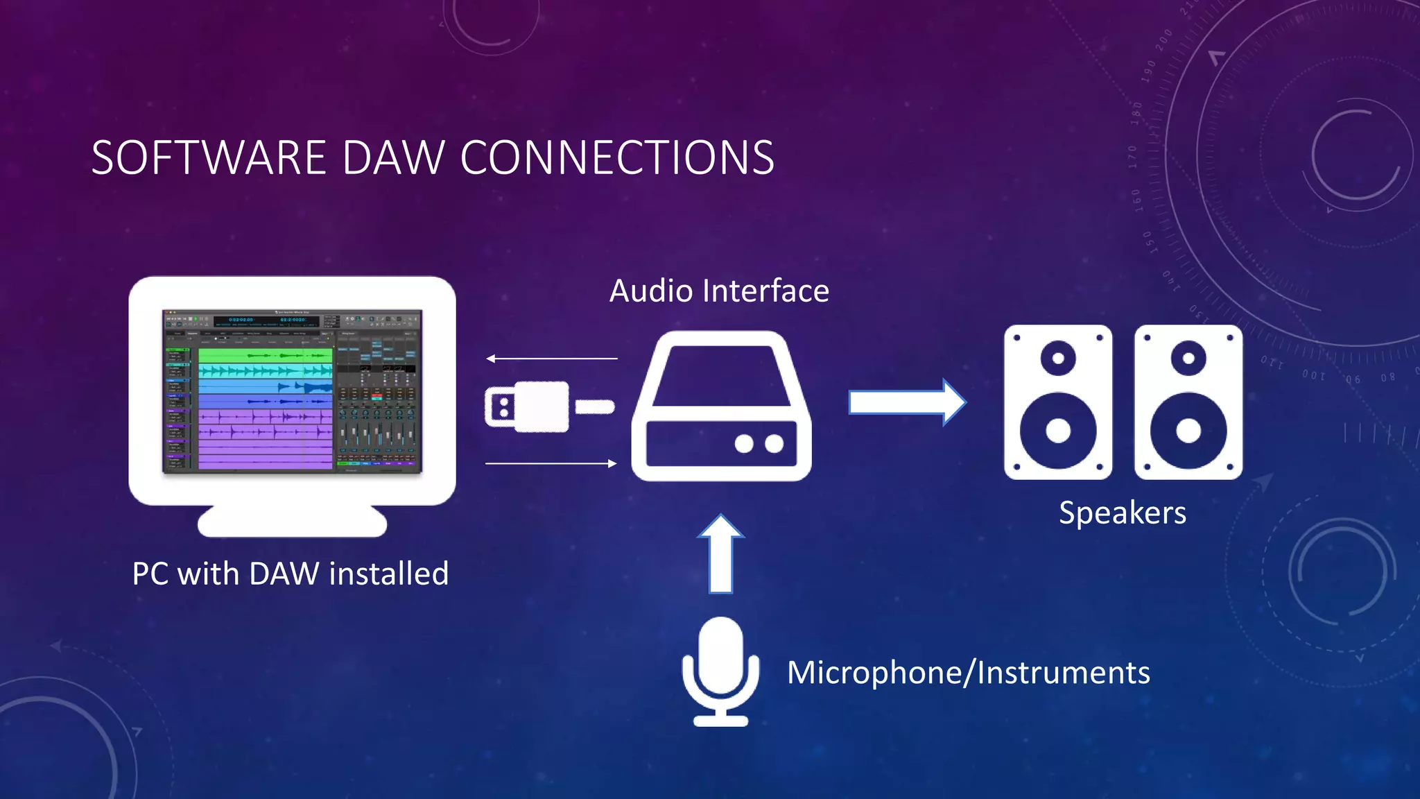 SOFTWARE DAW CONNECTIONS
PC with DAW installed
Audio Interface
Speakers
Microphone/Instruments
