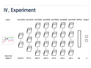 Ⅳ. Experiment
B. Augmentation Methods for Wearable Sensor Data
따라서 Augmentation 중 데이터 label을 바꾸지않는 방법들을 제안.
• Jittering = 데이터 값에 약간의 노이즈를 추가하는 방법
• Scaling = 객체를 확대하거나 축소하는 선형 변형
• Cropping = 잘라내기를 사용하여 화면 비율변경
• Rotating = Angle에 변화를 주는 법
• Permutation = 1분 크기의 신호를 random N segment로 나눠 그 순서를 랜덤하게 바꿔주는
방법
• Sampling (Wraping)
 