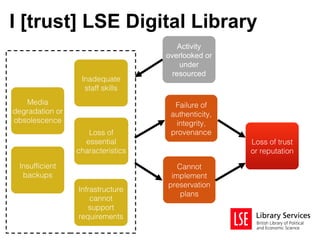 I [trust] LSE Digital Library
                                       Activity
                                   overlooked or
                                       under
                                     resourced
                  Inadequate
                   staff skills
   Media                             Failure of
degradation or                      authenticity,
obsolescence                         integrity,
                    Loss of         provenance
                   essential                        Loss of trust
                 characteristics                    or reputation
 Insufficient                         Cannot
  backups                           implement
                                   preservation
                 Infrastructure
                                       plans
                     cannot
                    support
                 requirements
 