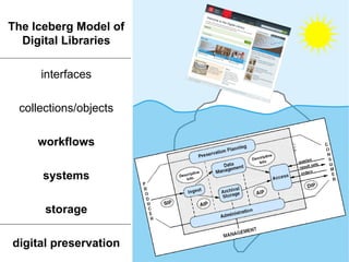 The Iceberg Model of
  Digital Libraries

     interfaces

 collections/objects

     workflows

      systems

      storage

digital preservation
 
