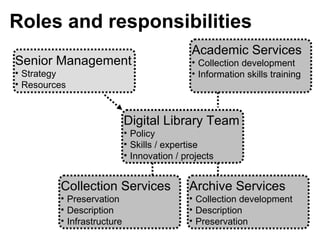 Roles and responsibilities
                                             Academic Services
Senior Management                            • Collection development
                                             Collection development
• Strategy                                   • Information skills training
                                             Information skills training
• Resources



                            Digital Library Team
                            • Policy
                            Policy
                            • Skills expertise
                            Skills / / expertise
                            • Innovation / projects
                            Innovation / projects


         Collection Services                Archive Services
         • Preservation
         Preservation                       • Collection development
                                            Collection development
         • Description
         Description                        • Description
                                            Description
         • Infrastructure
         Infrastructure                     • Preservation
                                            Preservation
 