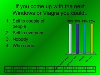 If you come up with the next Windows or Viagra you could.. Sell to couple of people Sell to everyone Nobody Who cares 30 29 28 27 26 25 24 23 22 21 20 19 18 17 16 15 14 13 12 11 10 9 8 7 6 5 4 3 2 1 