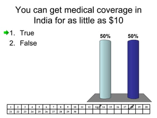 You can get medical coverage in India for as little as $10 True False 30 29 28 27 26 25 24 23 22 21 20 19 18 17 16 15 14 13 12 11 10 9 8 7 6 5 4 3 2 1 