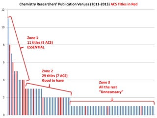0
2
4
6
8
10
12
Chemistry Researchers’ Publication Venues (2011-2013) ACS Titles in Red
Zone 1
11 titles (5 ACS)
ESSENTIAL...