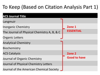 To Keep (Based on Citation Analysis Part 1)
ACS Journal Title
Langmuir
Inorganic Chemistry
The Journal of Physical Chemist...