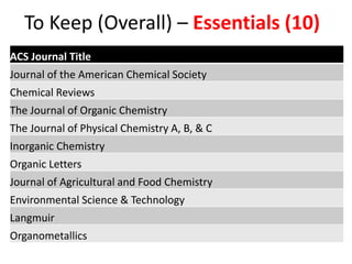 To Keep (Overall) – Essentials (10)
ACS Journal Title
Journal of the American Chemical Society
Chemical Reviews
The Journa...