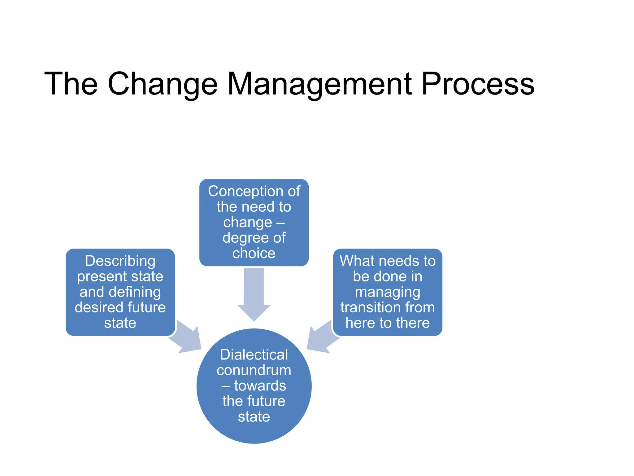DAWSON Managing Change Creativity and Innovation Chapter 1 Summary | PDF