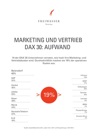 MARKETING UND VERTRIEB
DAX 30: AUFWAND
16 der DAX 30 Unternehmen verraten, wie hoch ihre Marketing- und
Vertriebskosten sind. Durchschnittlich machen sie 19% der operativen
Kosten aus.
Quelle: Geschäftsberichte 2012, außer K+S // 2011 undThyssenKrupp // 2011/2012
19%> >
Beiersdorf
46%
SAP
32%
Henkel
30%
adidas
29%
Bayer
28%
Merck
24%
DeutscheTelekom
22%
K+S
19%
Infineon
14%
Deutsche Börse
2%
BASF
11%
BMW
7%
Volkswagen
10%
Daimler
10%
Lanxess
9%
ThyssenKrupp
7%
 