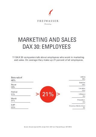 MARKETING AND SALES
DAX 30: EMPLOYEES
11 DAX 30 companies talk about employees who work in marketing
and sales. On average they make up 21 percent of all employees.

adidas
19%

Beiersdorf
46%

Daimler
18%

Bayer
39%
Henkel
31%
Merck
31%
SAP
23%

Lanxess
12%

> 21% >

Infineon
6%
Fresenius
5%
Fresenius Medical Care
3%

Source: Annual reports 2012, except K+S // 2011 and ThyssenKrupp // 2011/2012

 