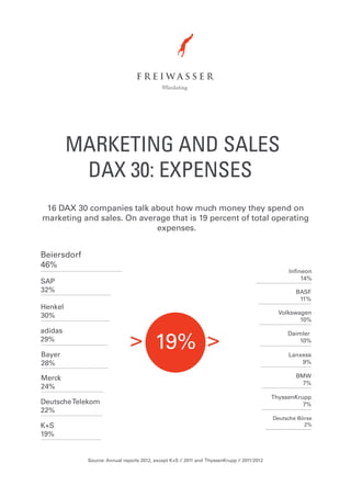 MARKETING AND SALES
DAX 30: EXPENSES
16 DAX 30 companies talk about how much money they spend on
marketing and sales. On average that is 19 percent of total operating
expenses.
Beiersdorf
46%

Infineon
14%

SAP
32%

BASF
11%

Henkel
30%

Volkswagen
10%

adidas
29%

> 19% >

Bayer
28%

Daimler
10%
Lanxess
9%
BMW
7%

Merck
24%
Deutsche Telekom
22%

ThyssenKrupp
7%
Deutsche Börse
2%

K+S
19%

Source: Annual reports 2012, except K+S // 2011 and ThyssenKrupp // 2011/2012

 