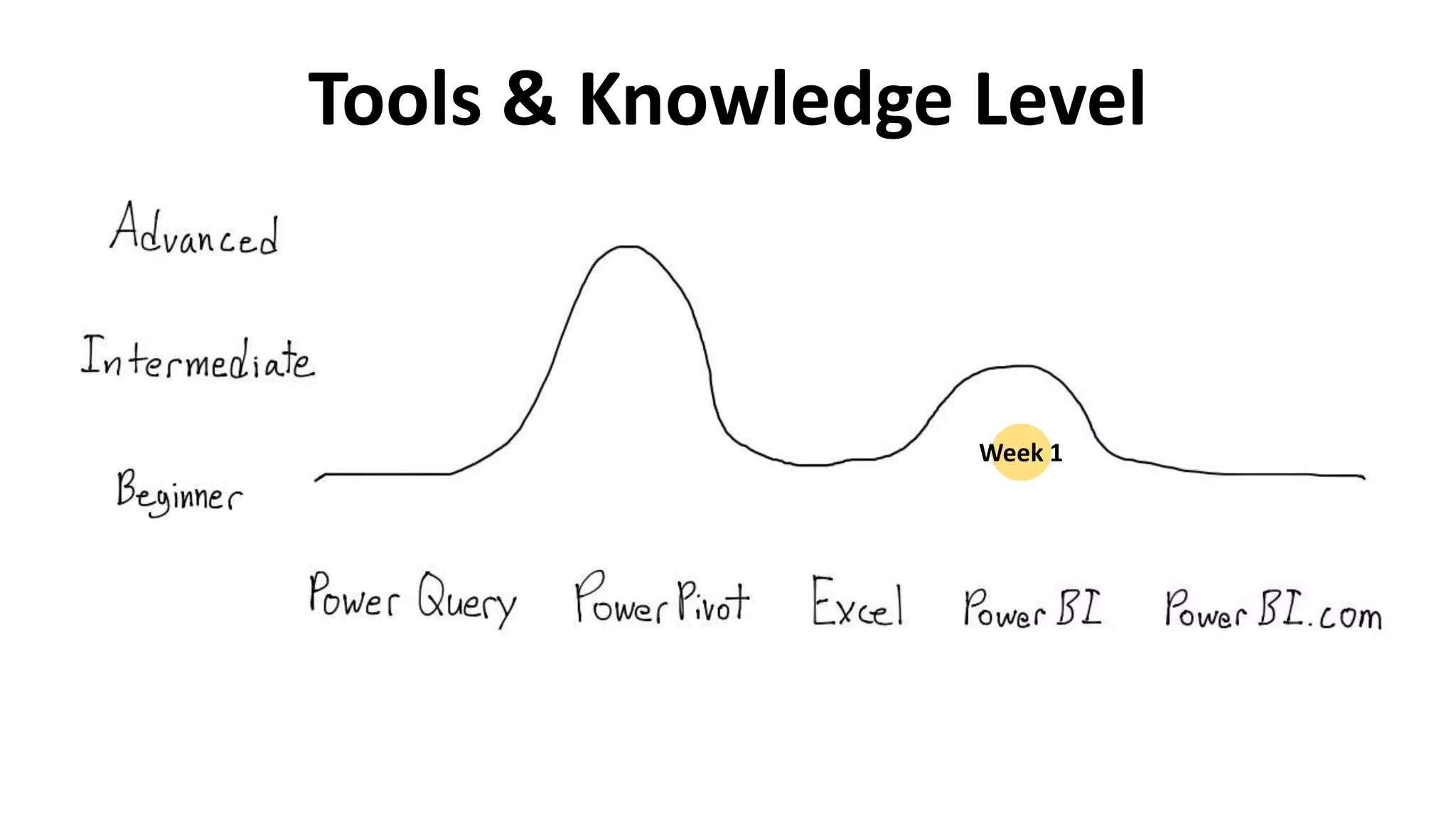 Tools & Knowledge Level
 