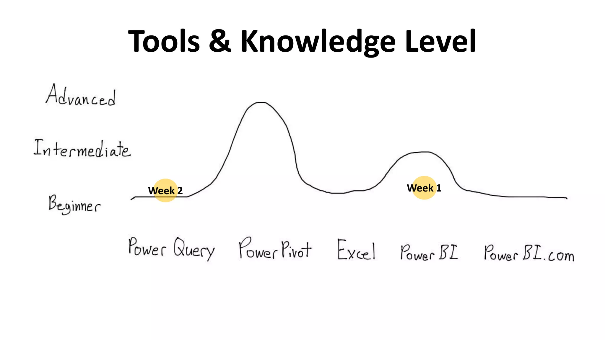 Week 1
Tools & Knowledge Level
 
