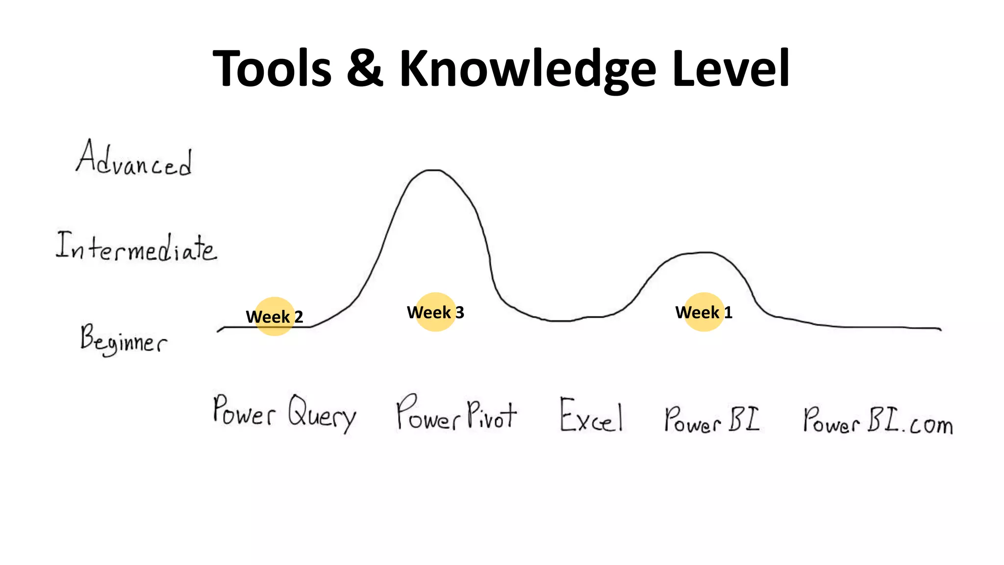 Week 1Week 2
Tools & Knowledge Level
 