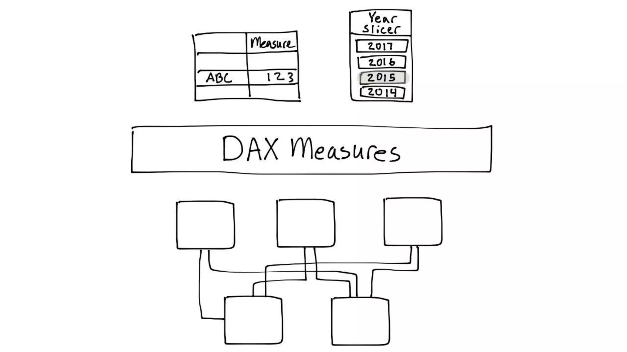 #2 – Got DAX Filters?
Sales 2016 = CALCULATE([Sales],'Calendar'[Year] = 2016)
 