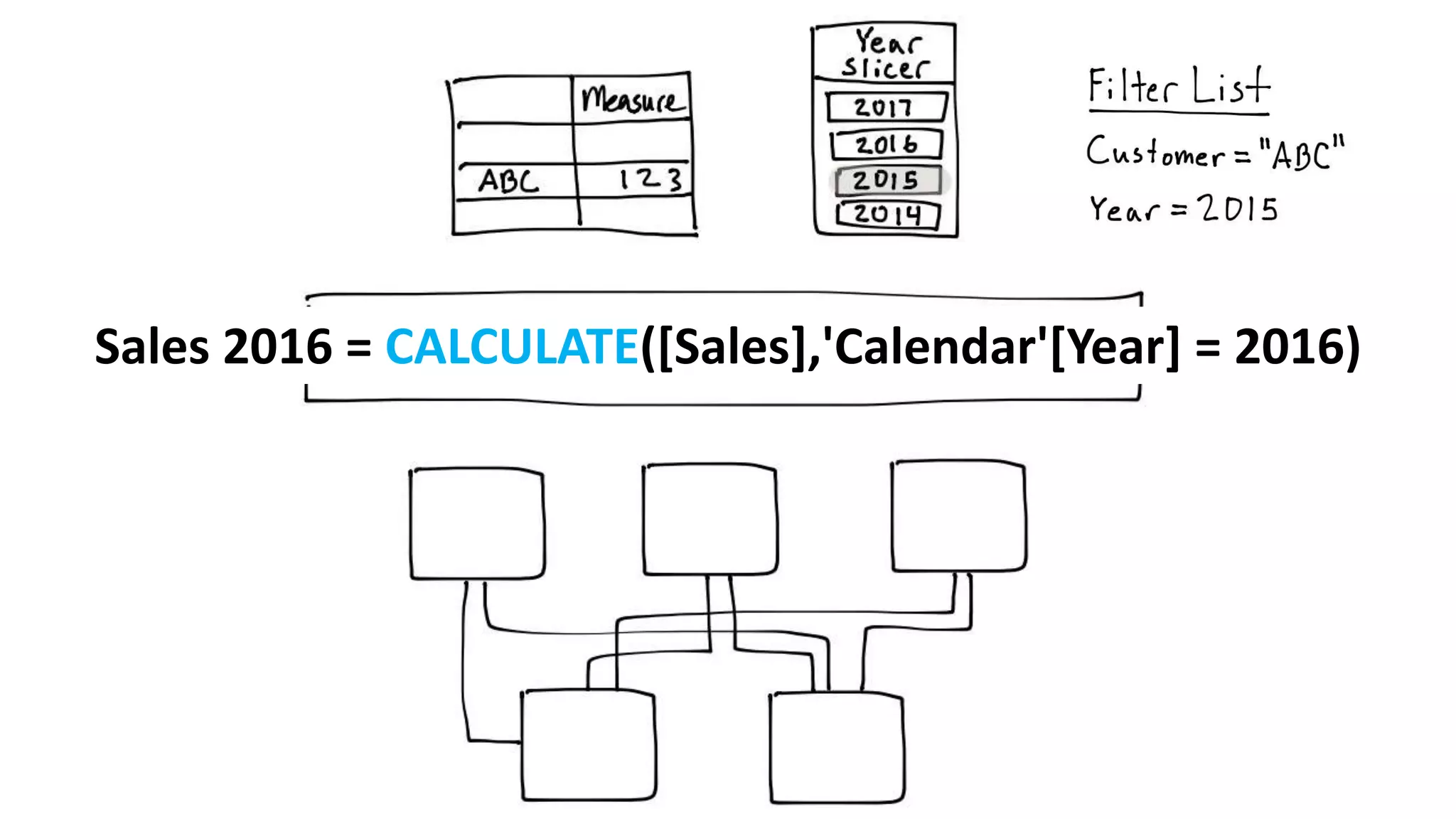 Sales 2016 = CALCULATE([Sales],'Calendar'[Year] = 2016)
 