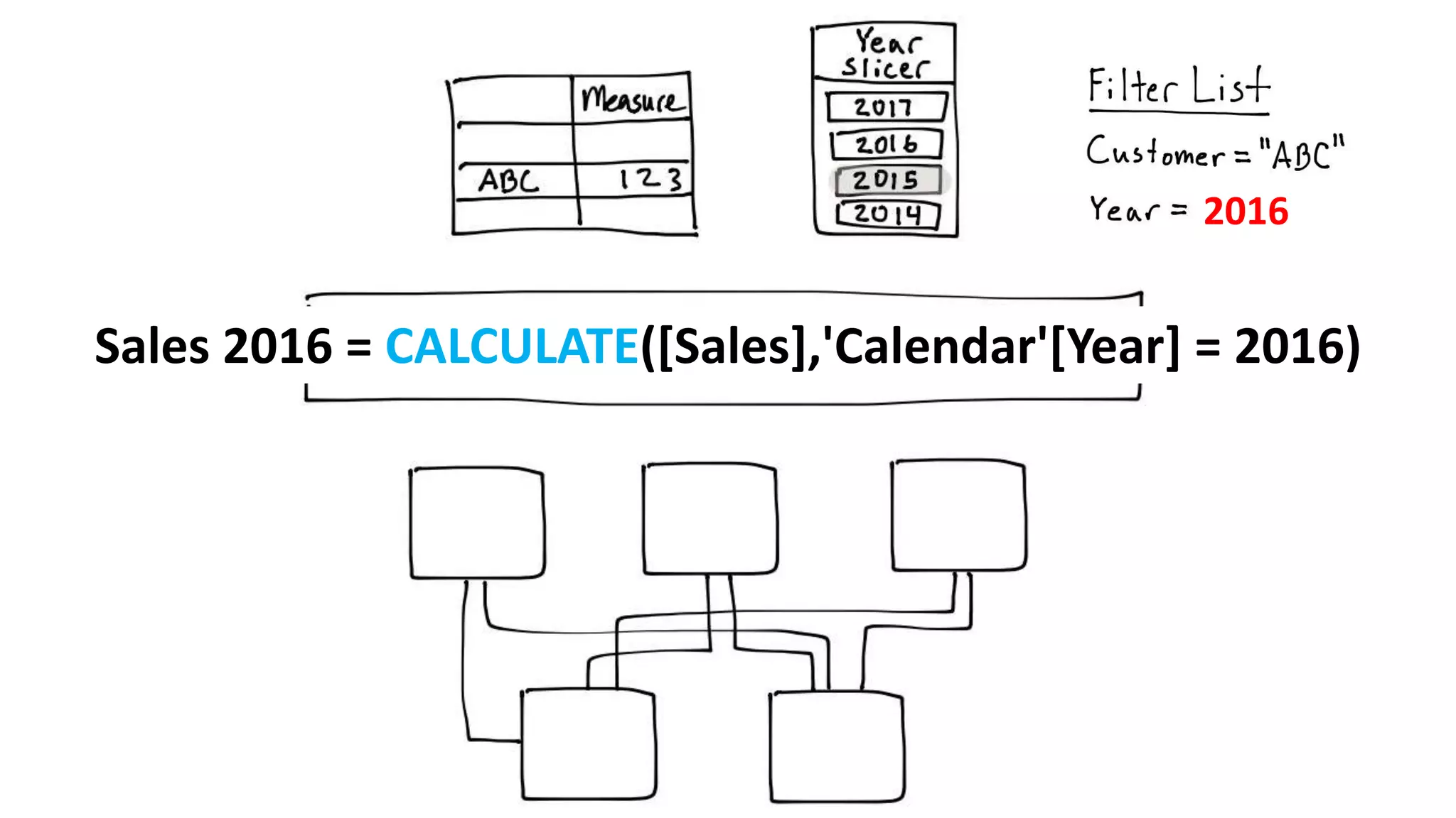 Sales 2016 = CALCULATE([Sales],'Calendar'[Year] = 2016)
 
