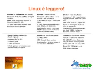 Linux è leggero!
Windows 7 (dal sito ufficiale)
Processore a 32 bit (x86) o a 64 bit
(x64) da 1 GHz o più veloce
1 GB di RAM (32 bit) o 2 GB di RAM
(64 bit)
16 GB di spazio disponibile su disco
rigido (32 bit) o 20 GB (64 bit)
Scheda grafica DirectX 9 con driver
WDDM 1.0 o superiore (risoluzione
1024x768 scaricare le app)
Windows 8 (dal sito ufficiale)
Processore: 1 GHz o superiore con
supporto per PAE, NX e SSE2 (altre
info).
RAM: 1 GB (32 bit) o 2 GB (64 bit).
Spazio su disco rigido: 16 GB (32
bit) o 20 GB (64 bit).
Scheda grafica: Microsoft DirectX 9
con driver WDDM (risoluzione
1024x768 scaricare le app)
Xubuntu (dal sito ufficiale inglese)
512 MiB di RAM
5 GiB di spazio libero su disco
Scheda grafica e schermo capace di
una risoluzione di 800x600
Ubuntu Desktop Edition (sito
ufficiale inglese)
processore da 700 MHz
512 MiB di RAM
5 GB di disco libero
Scheda grafica e schermo capace di
una risoluzione di 1024x768
Lubuntu (dal sito ufficiale inglese)
Pentium II (~300 MHz) or Celeron
128 MB RAM minimo (il computer
fatica ad avviare molti programmi)
tra 256 e 384 MB: sarà più usabile
Sopra i 512 MB il pc gira bene
3 GB of hard disk space
Wndows XP Professional (sito ufficiale)
Processore Pentium a 233 MHz (consigliati
300 MHz)
64 MB RAM, i programmi andranno a
fatica (consigliati 128 MB)
1,5 GB di spazio libero sul disco rigido
Risoluzione monitor 800x600
 
