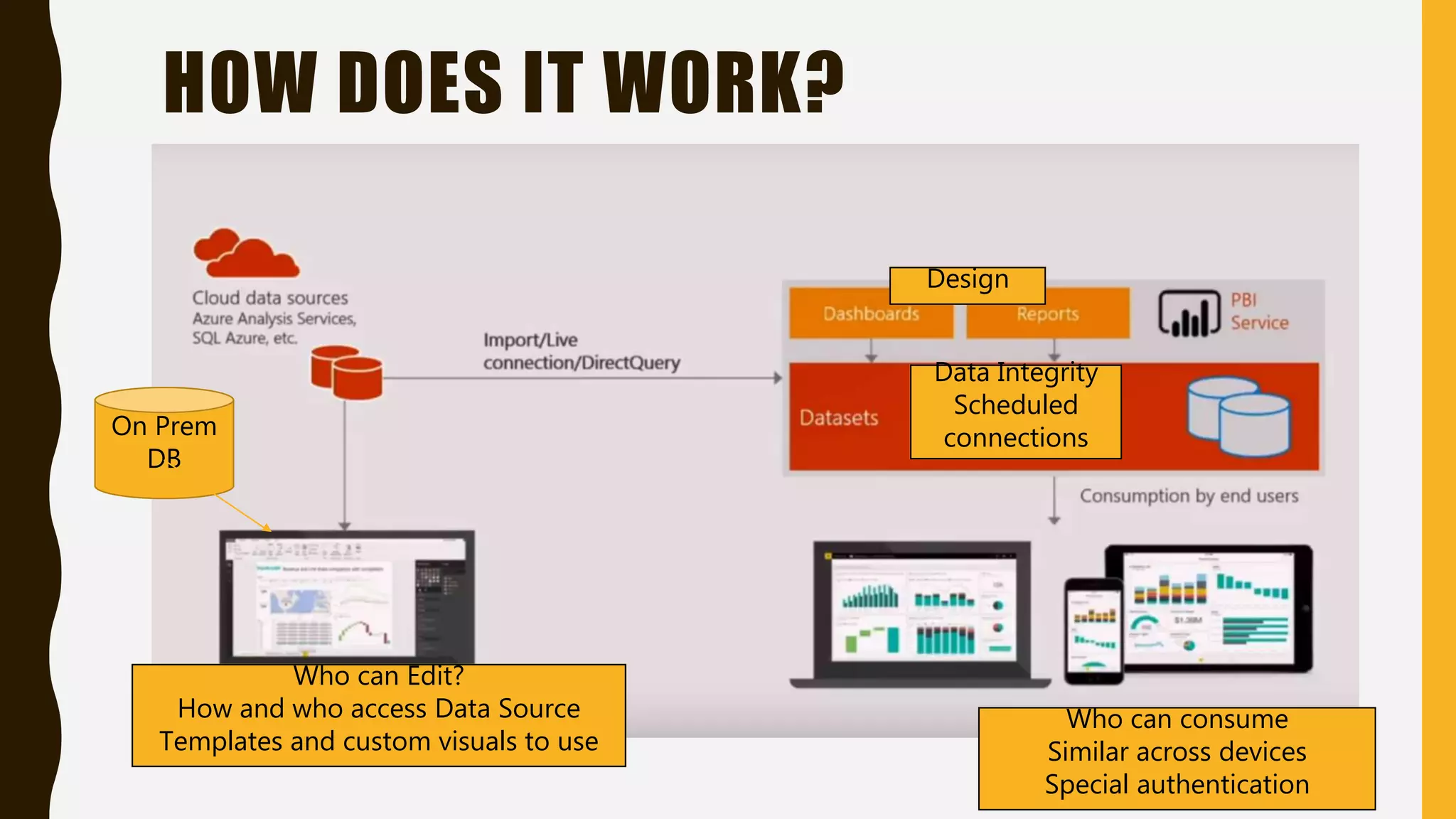 HOW DOES IT WORK?
Who can Edit?
How and who access Data Source
Templates and custom visuals to use
On Prem
DB
Who can consume
Similar across devices
Special authentication
Design
Data Integrity
Scheduled
connections
 