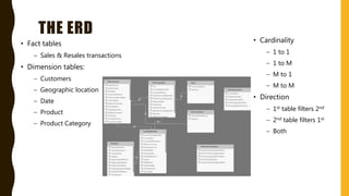 THE ERD
• Fact tables
– Sales & Resales transactions
• Dimension tables:
– Customers
– Geographic location
– Date
– Product
– Product Category
• Cardinality
– 1 to 1
– 1 to M
– M to 1
– M to M
• Direction
– 1st table filters 2nd
– 2nd table filters 1st
– Both
 