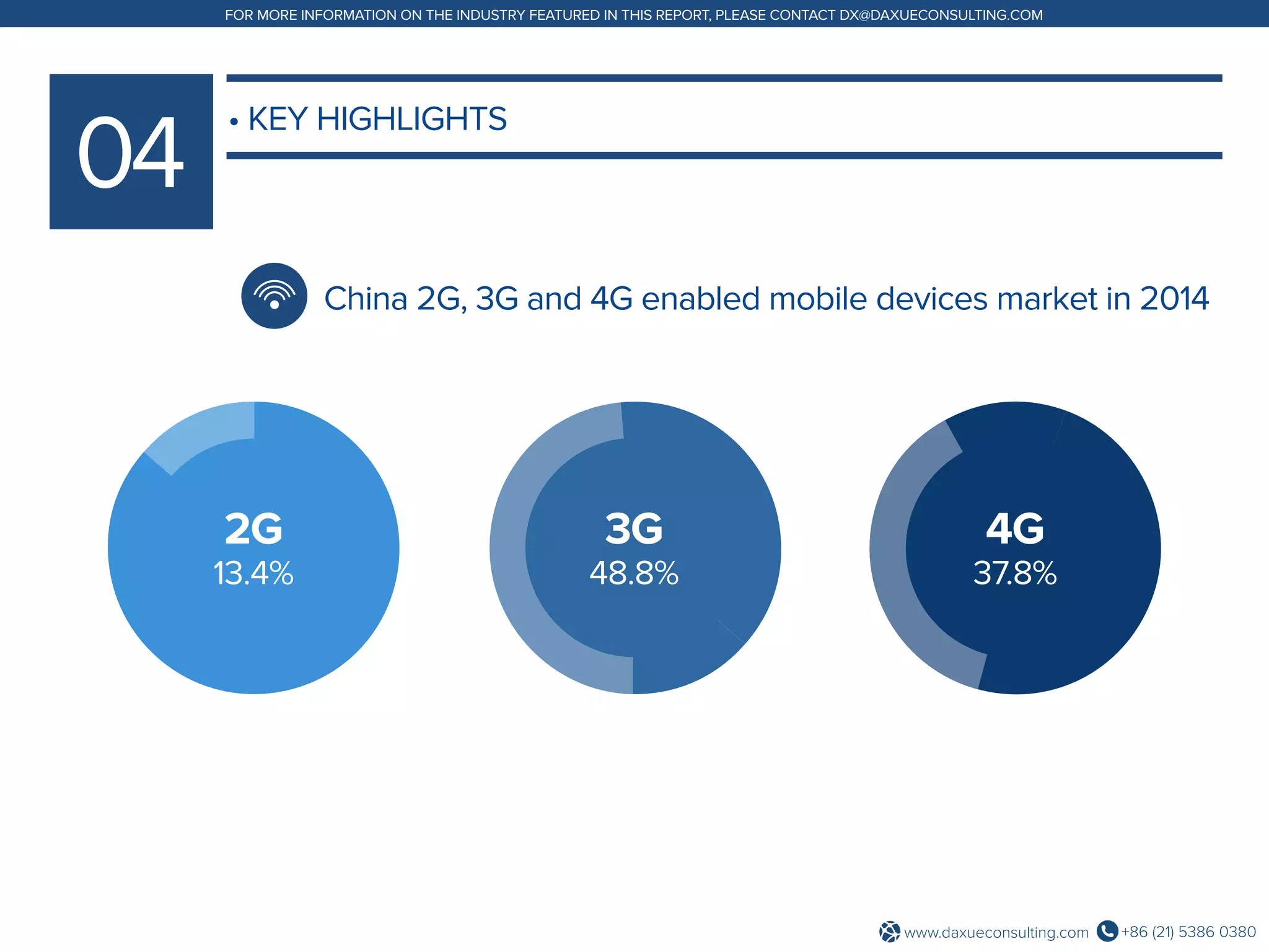 +86 (21) 5386 0380www.daxueconsulting.com
FOR MORE INFORMATION ON THE INDUSTRY FEATURED IN THIS REPORT, PLEASE CONTACT DX@DAXUECONSULTING.COM
• KEY HIGHLIGHTS
China 2G, 3G and 4G enabled mobile devices market in 2014
2G
13.4%
3G
48.8%
4G
37.8%
 