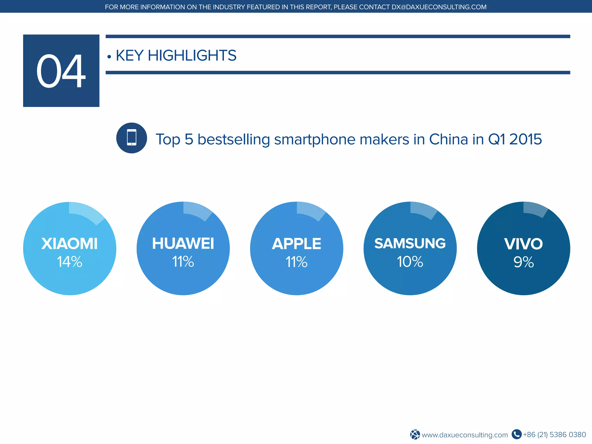 +86 (21) 5386 0380www.daxueconsulting.com
FOR MORE INFORMATION ON THE INDUSTRY FEATURED IN THIS REPORT, PLEASE CONTACT DX@DAXUECONSULTING.COM
• KEY HIGHLIGHTS
Top 5 bestselling smartphone makers in China in Q1 2015
4G
37.8%XIAOMI
14%
HUAWEI
11%
APPLE
11%
SAMSUNG
10%
VIVO
9%
 