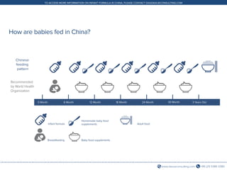 +86 (21) 5386 0380www.daxueconsulting.com
TO ACCESS MORE INFORMATION ON INFANT FORMULA IN CHINA, PLEASE CONTACT DX@DAXUECONSULTING.COM
How are babies fed in China?
0 Month 12 Month 18 Month6 Month 24 Month 30 Month 3 Years Old
Recommended
by World Health
Organization
Chinese
feeding
pattern
Homemade baby food
supplements
Baby food supplements
Infant formula Adult food
Breastfeeding
 