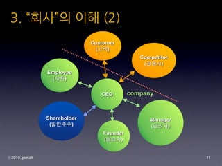 3. ??? ?? (2)
                               Customer
                                (??)
                                                Competitor
                                                 (???)
                 Employee
                  (??)


                                  CEO        company



                 Shareholder                       Manager
                  (????)                           (???)
                                   Founder
                                   (???)


?2010, pletalk                                               11
 