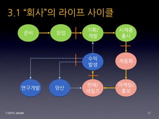 3.1 ??? ??? ???
                       ??/   ???
             ??   ??
                       ??     ??



                       ??    ???
                       ??



                       ??/   ???/
           ????   ??
                       ???    ??



?2010, pletalk                      12
 