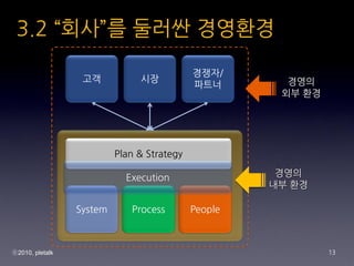 3.2 ??? ??? ????
                                            ???/
                  ??           ??                      ???
                                            ???
                                                      ?? ??




                          Plan & Strategy

                            Execution                 ???
                                                     ?? ??

                 System      Process        People



?2010, pletalk                                                13
 