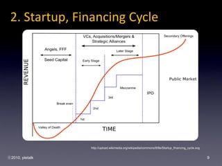 2. Startup, Financing Cycle




                 http://upload.wikimedia.org/wikipedia/commons/8/8e/Startup_financing_cycle.svg


?2010, pletalk                                                                                    9
 